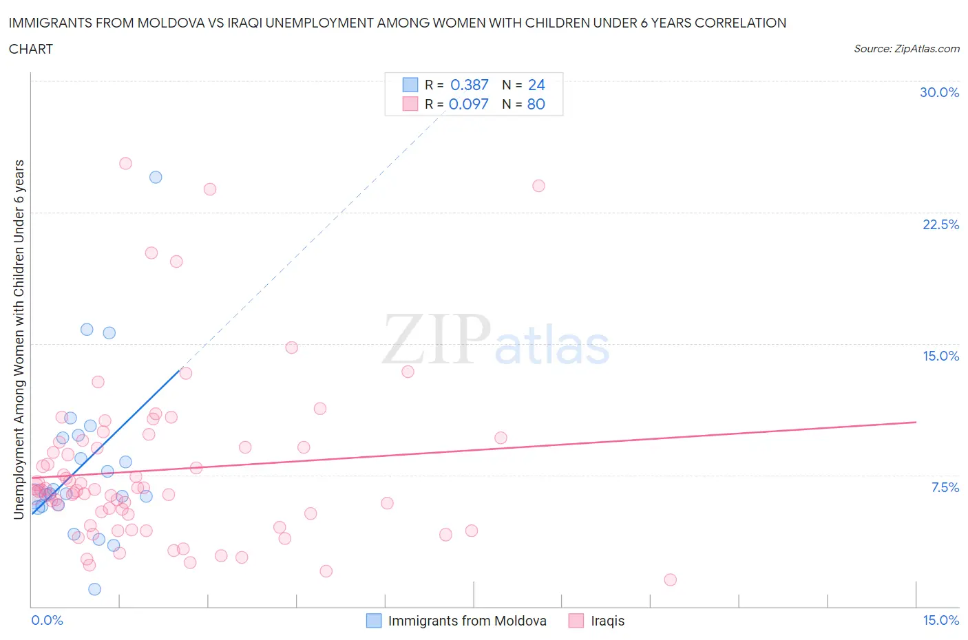 Immigrants from Moldova vs Iraqi Unemployment Among Women with Children Under 6 years