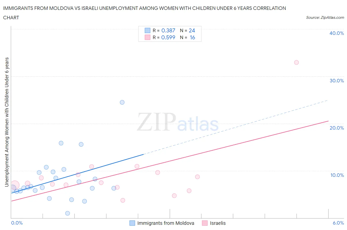 Immigrants from Moldova vs Israeli Unemployment Among Women with Children Under 6 years