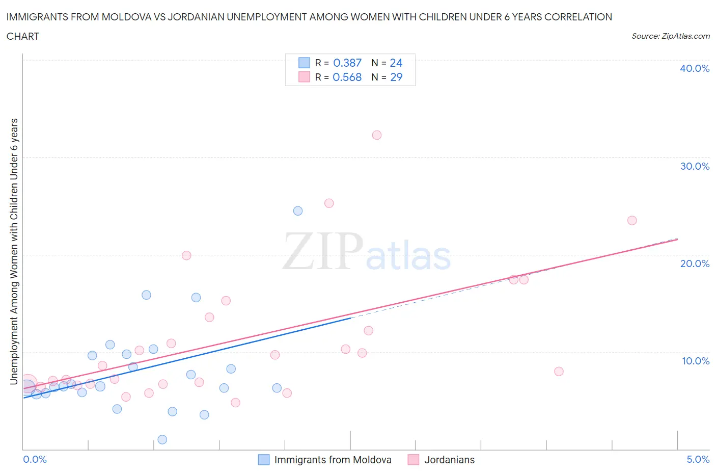 Immigrants from Moldova vs Jordanian Unemployment Among Women with Children Under 6 years