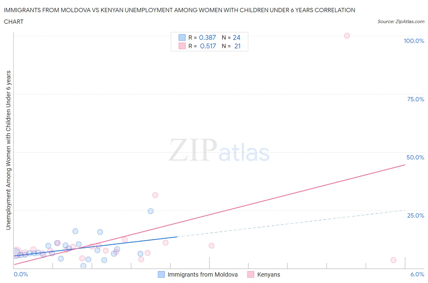 Immigrants from Moldova vs Kenyan Unemployment Among Women with Children Under 6 years