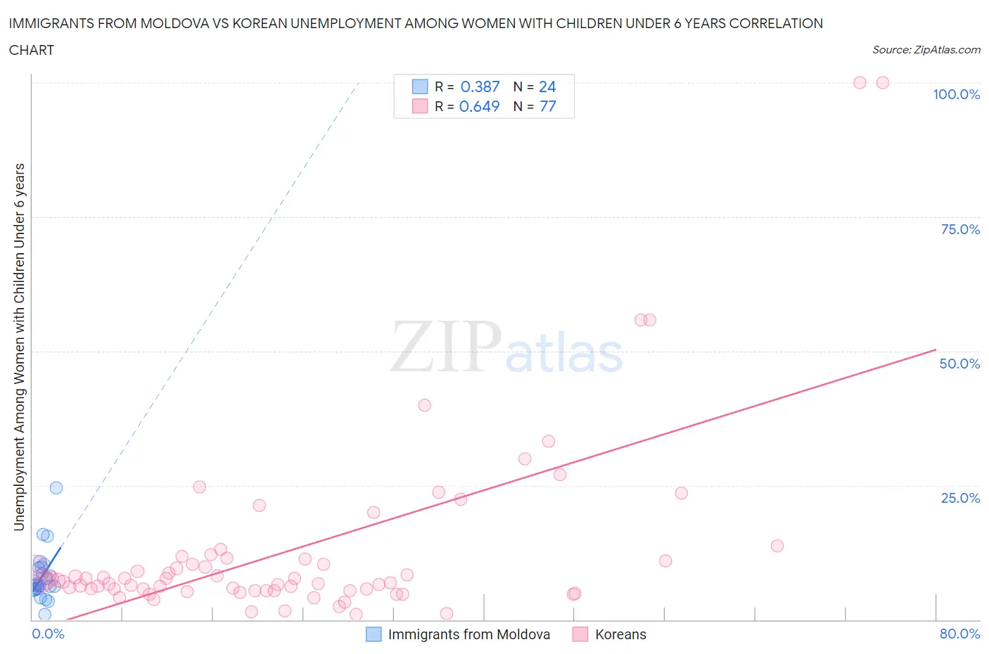 Immigrants from Moldova vs Korean Unemployment Among Women with Children Under 6 years