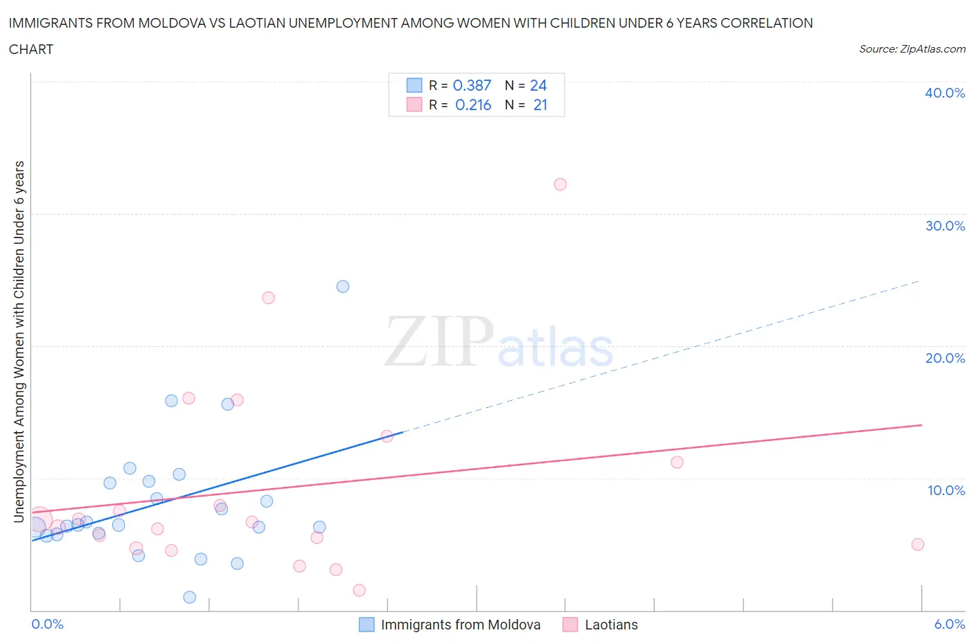 Immigrants from Moldova vs Laotian Unemployment Among Women with Children Under 6 years