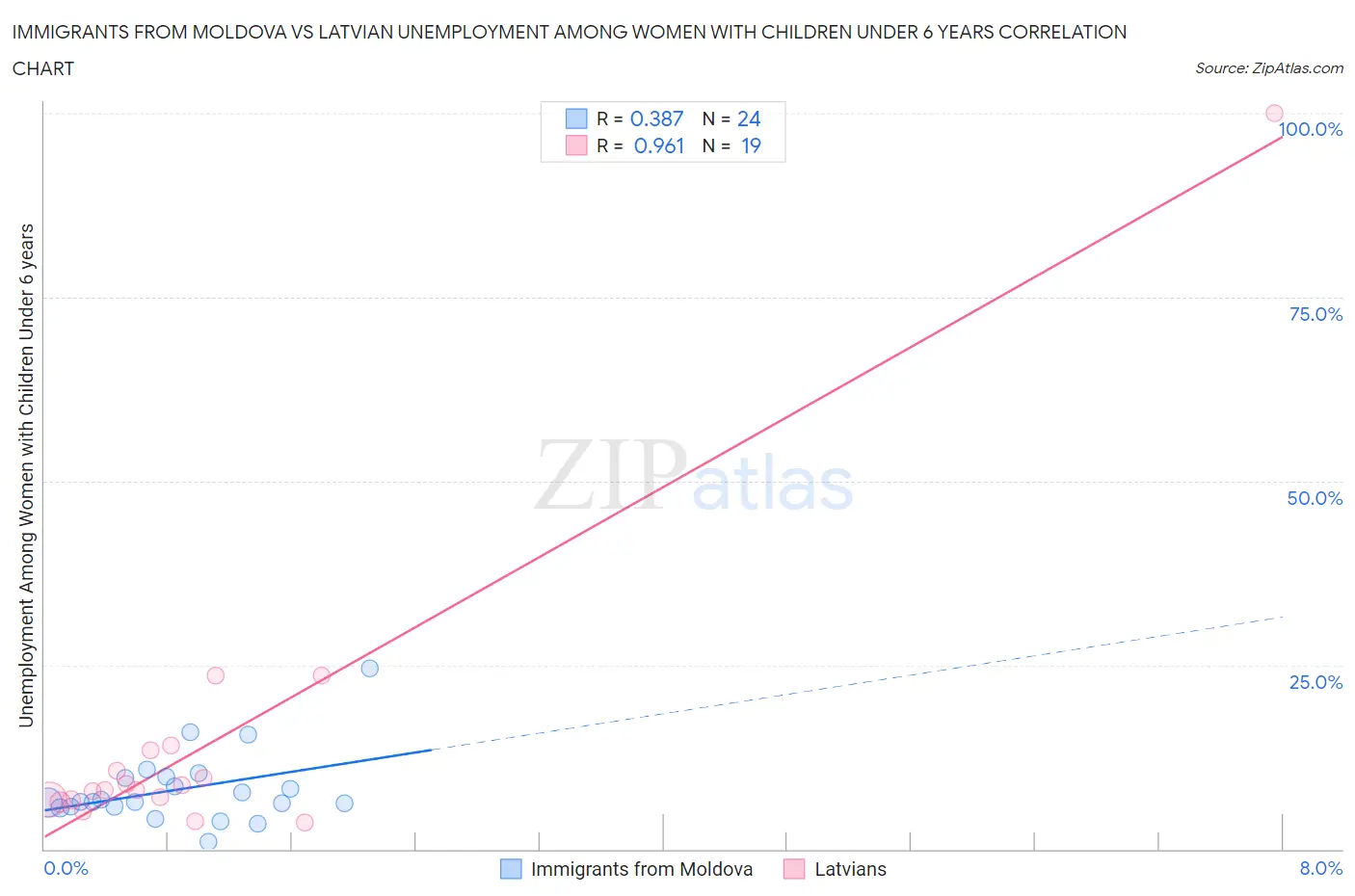 Immigrants from Moldova vs Latvian Unemployment Among Women with Children Under 6 years
