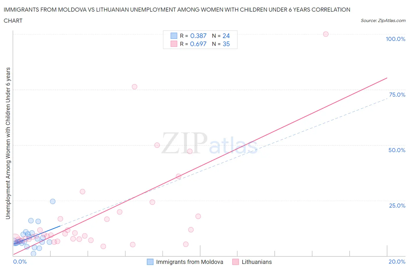 Immigrants from Moldova vs Lithuanian Unemployment Among Women with Children Under 6 years