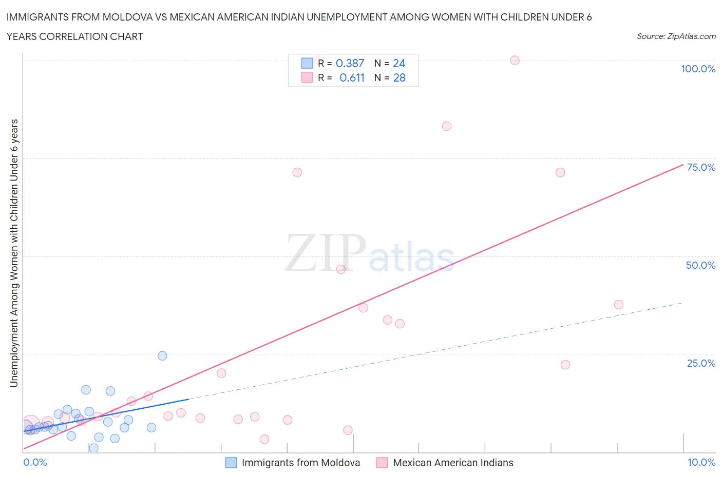 Immigrants from Moldova vs Mexican American Indian Unemployment Among Women with Children Under 6 years