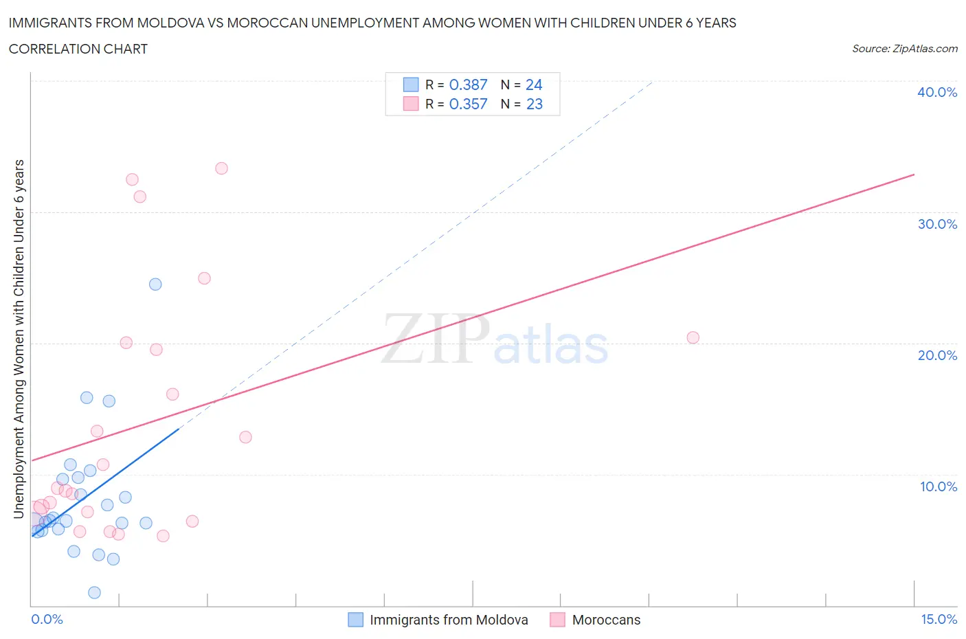 Immigrants from Moldova vs Moroccan Unemployment Among Women with Children Under 6 years