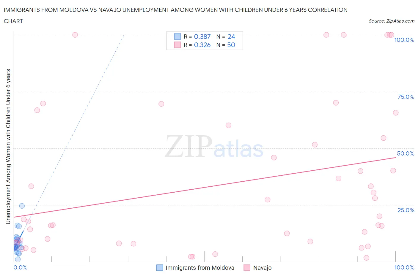 Immigrants from Moldova vs Navajo Unemployment Among Women with Children Under 6 years