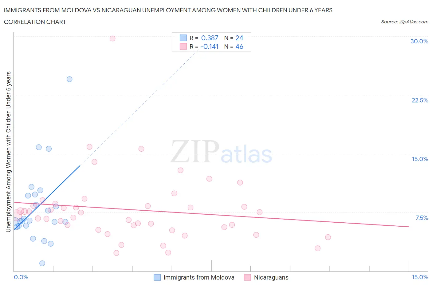 Immigrants from Moldova vs Nicaraguan Unemployment Among Women with Children Under 6 years