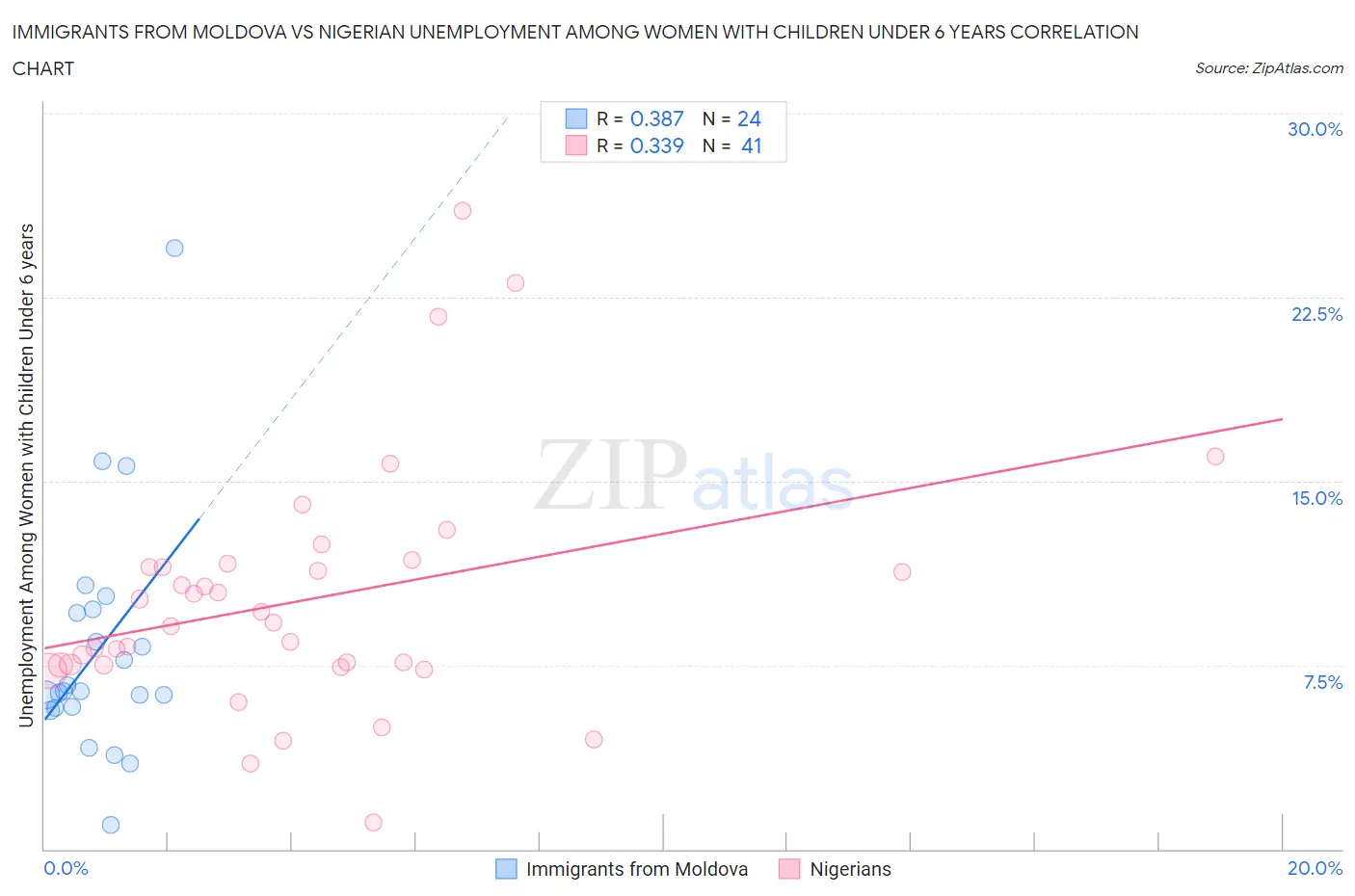 Immigrants from Moldova vs Nigerian Unemployment Among Women with Children Under 6 years