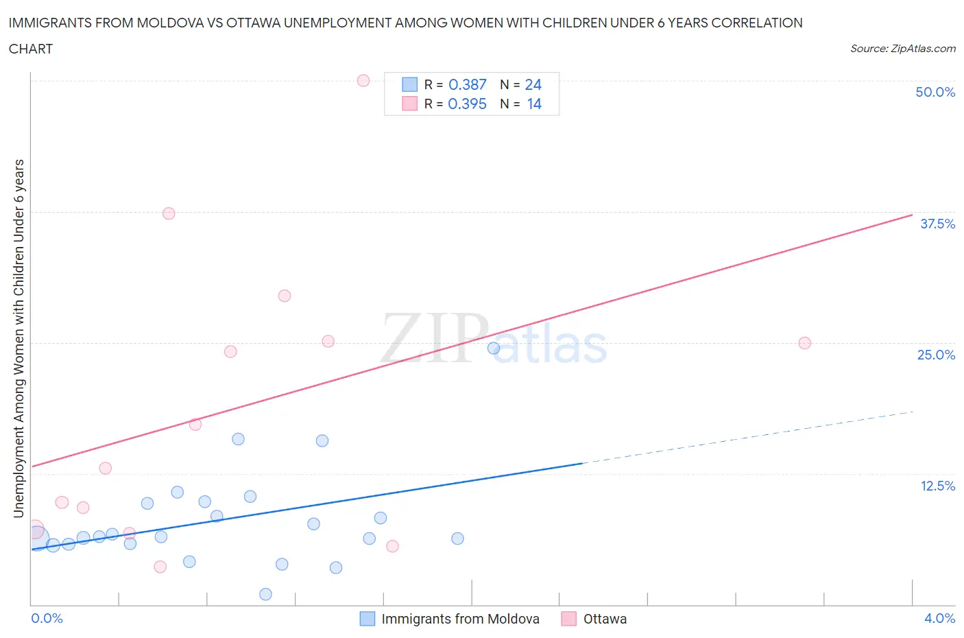 Immigrants from Moldova vs Ottawa Unemployment Among Women with Children Under 6 years