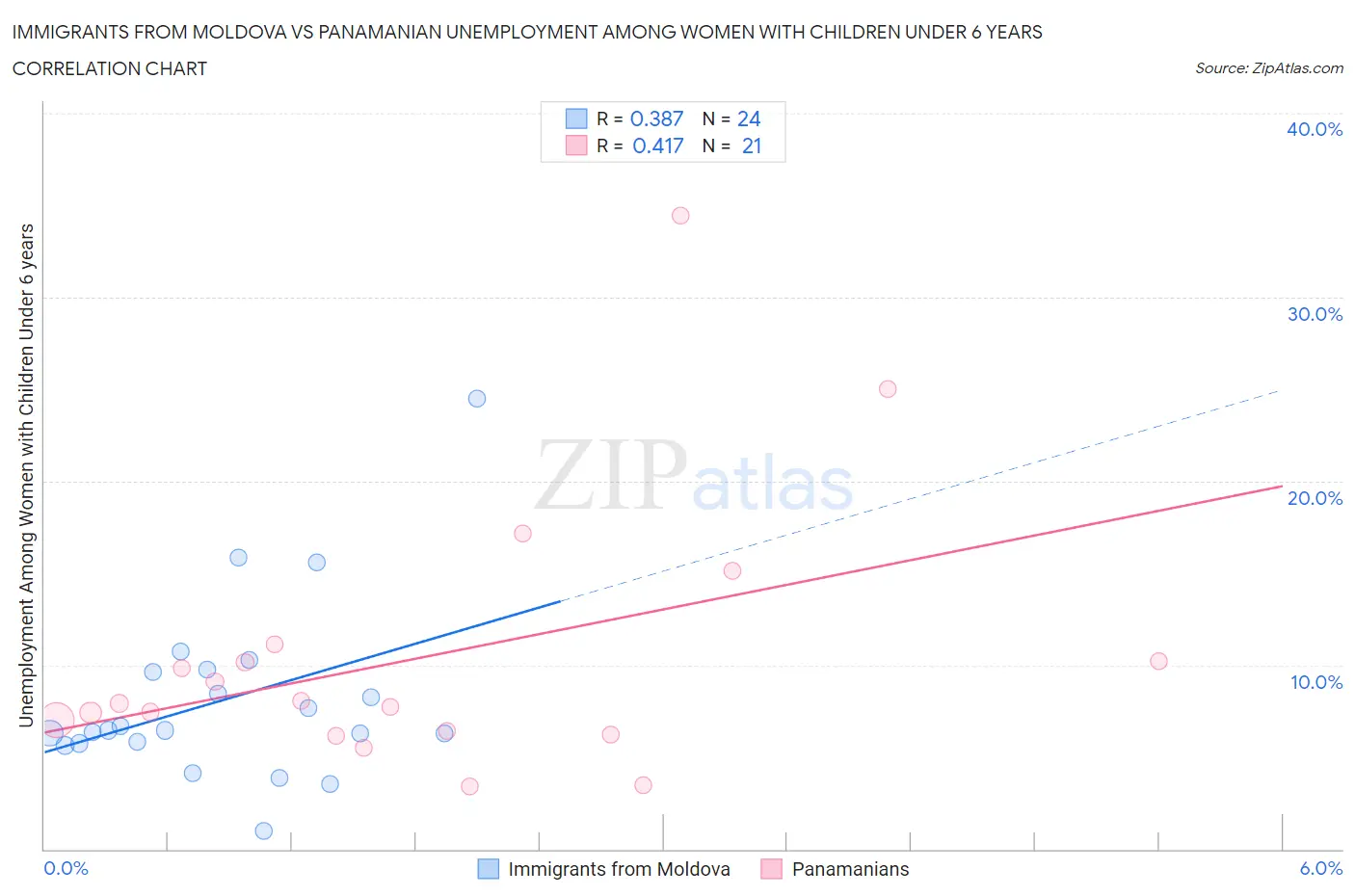 Immigrants from Moldova vs Panamanian Unemployment Among Women with Children Under 6 years