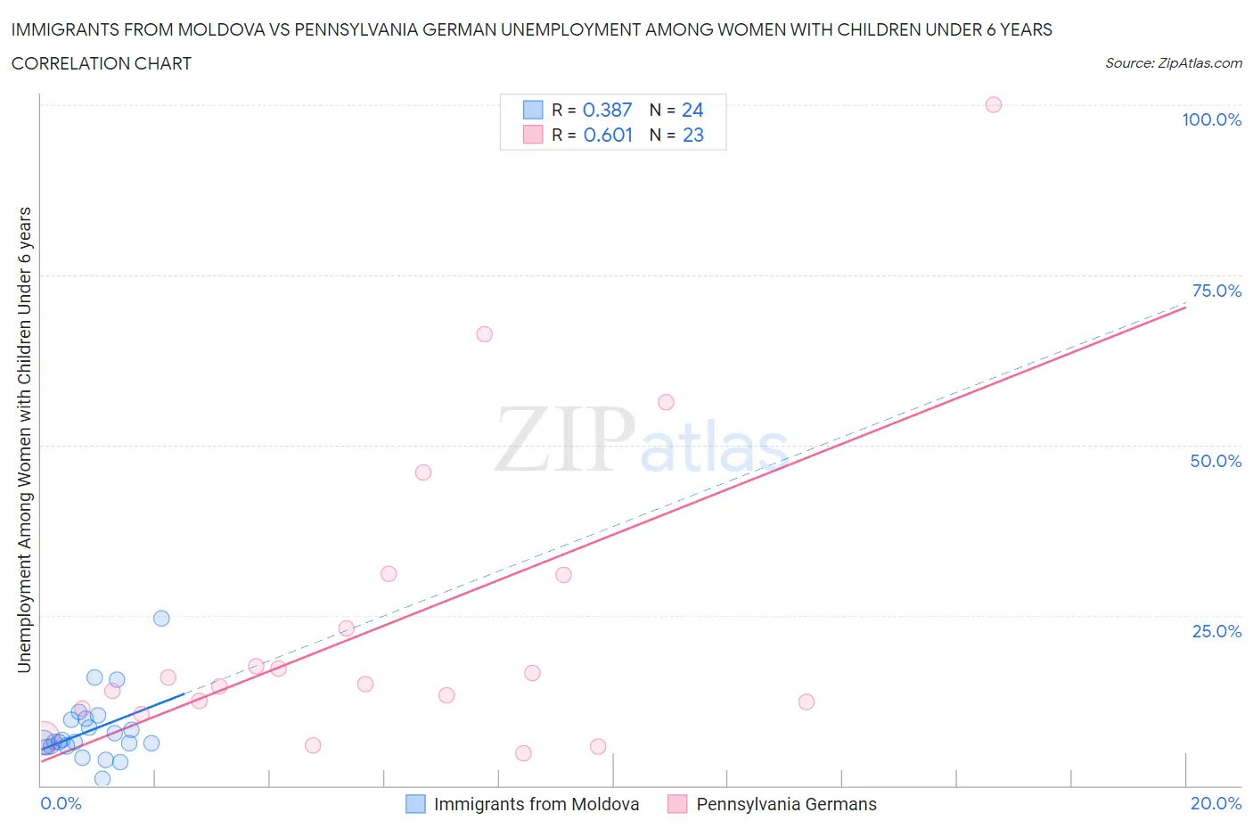 Immigrants from Moldova vs Pennsylvania German Unemployment Among Women with Children Under 6 years