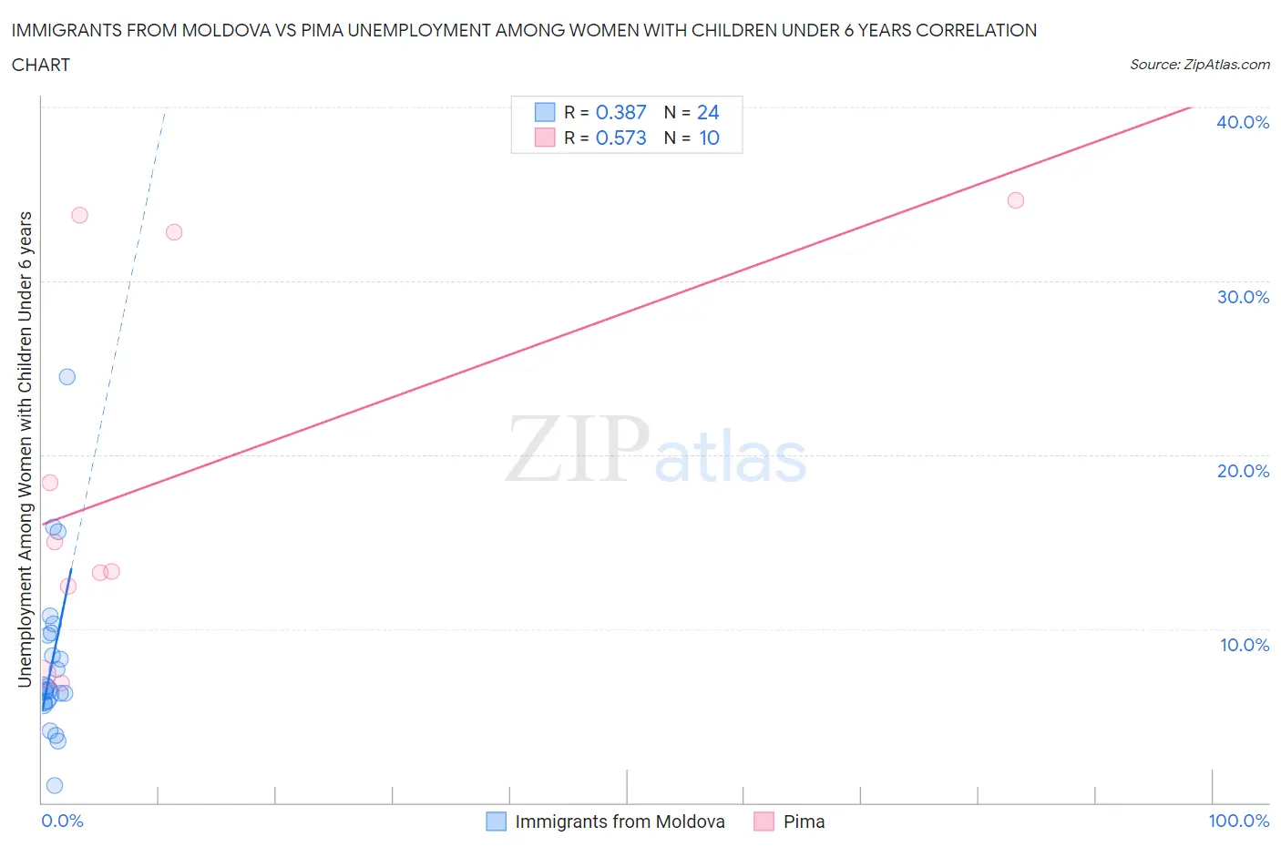 Immigrants from Moldova vs Pima Unemployment Among Women with Children Under 6 years
