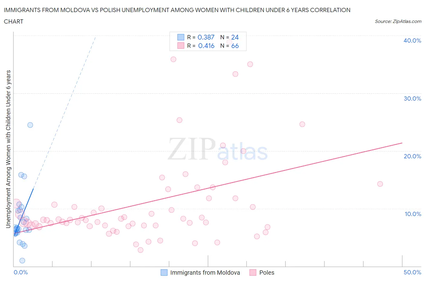 Immigrants from Moldova vs Polish Unemployment Among Women with Children Under 6 years