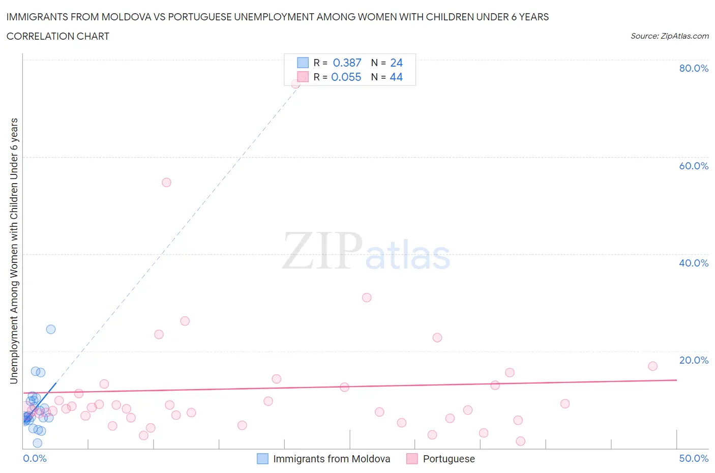 Immigrants from Moldova vs Portuguese Unemployment Among Women with Children Under 6 years