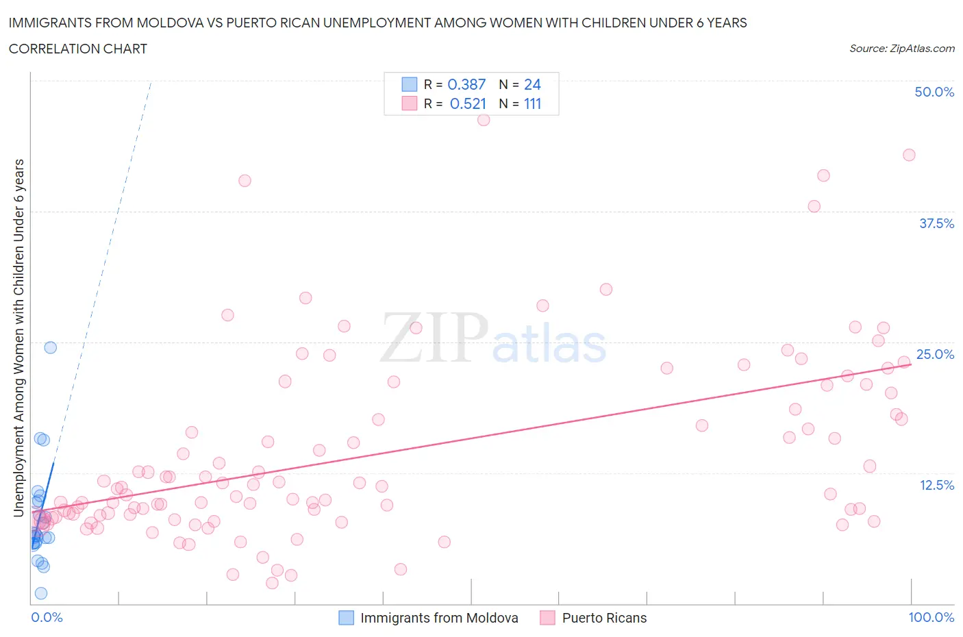 Immigrants from Moldova vs Puerto Rican Unemployment Among Women with Children Under 6 years