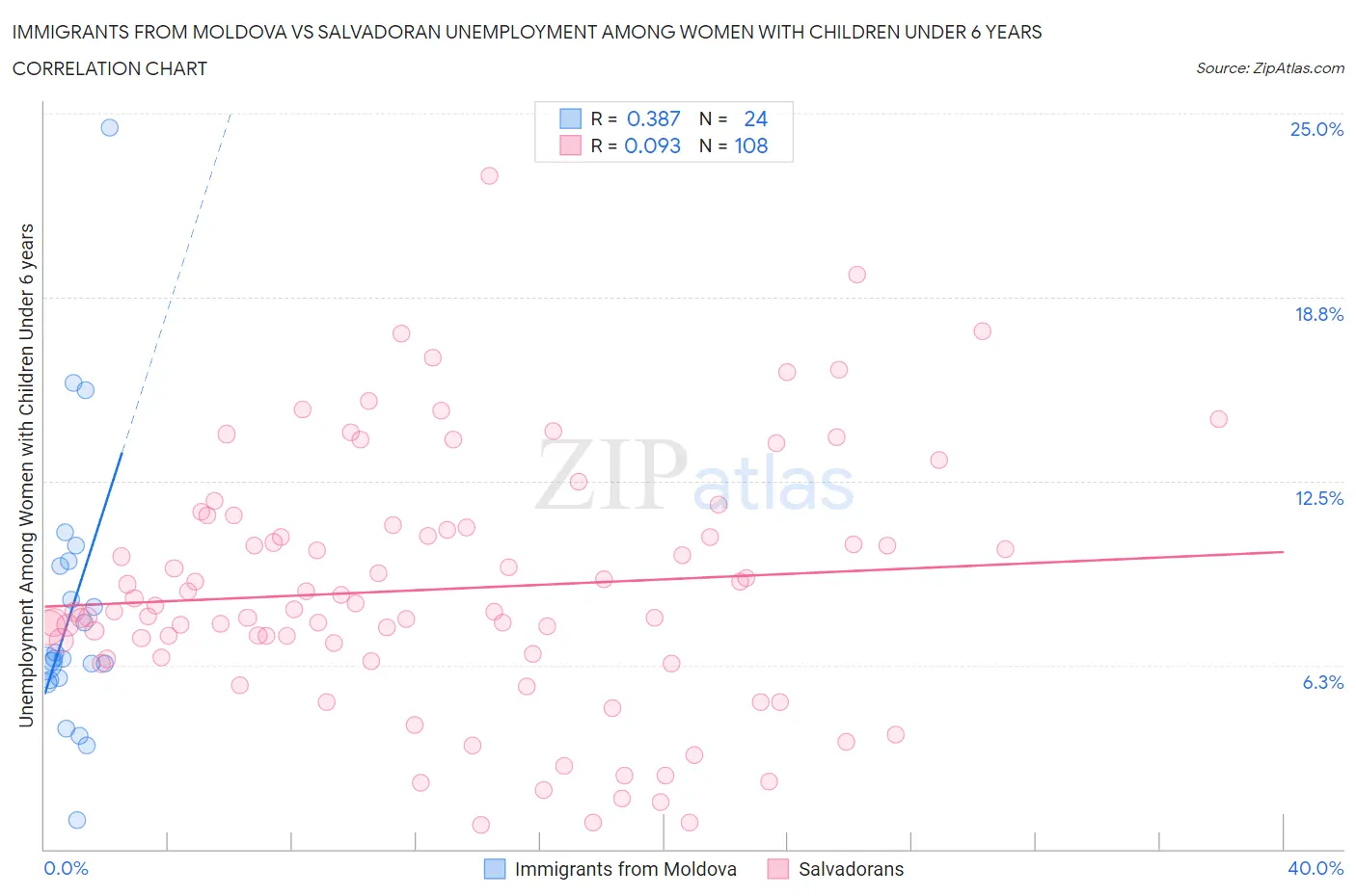 Immigrants from Moldova vs Salvadoran Unemployment Among Women with Children Under 6 years