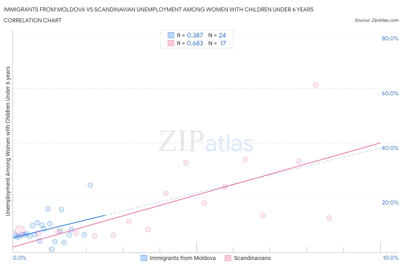 Immigrants from Moldova vs Scandinavian Unemployment Among Women with Children Under 6 years