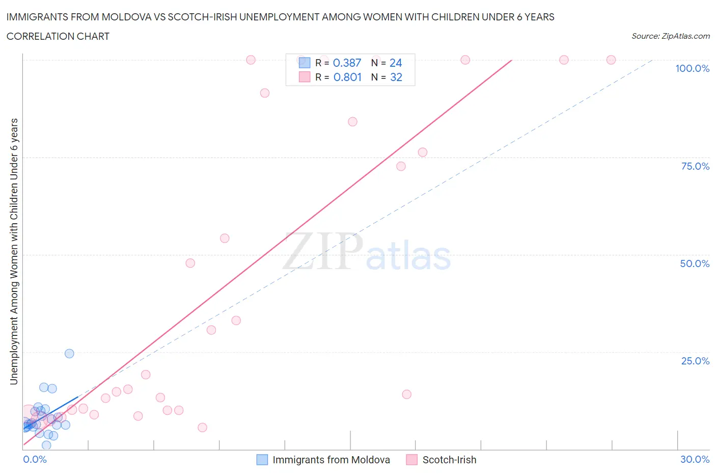 Immigrants from Moldova vs Scotch-Irish Unemployment Among Women with Children Under 6 years