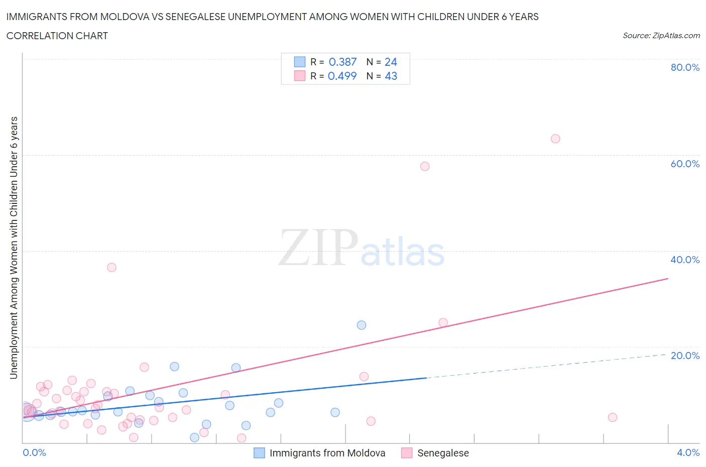 Immigrants from Moldova vs Senegalese Unemployment Among Women with Children Under 6 years