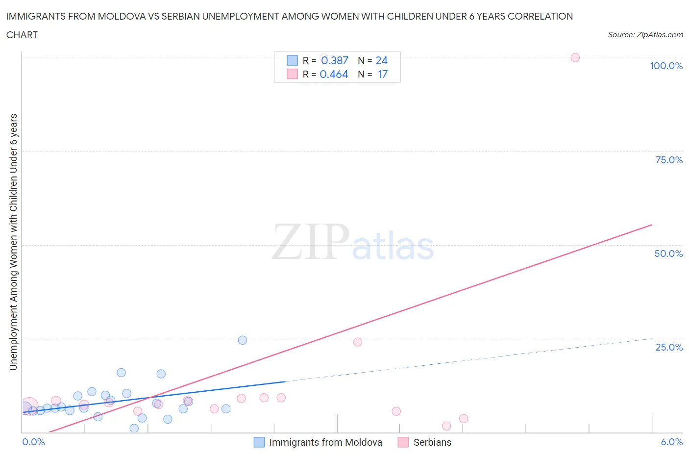 Immigrants from Moldova vs Serbian Unemployment Among Women with Children Under 6 years