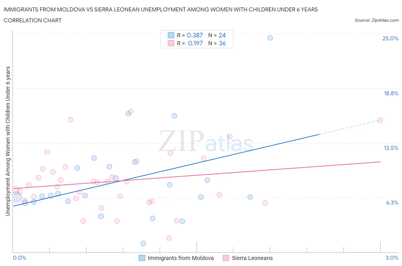 Immigrants from Moldova vs Sierra Leonean Unemployment Among Women with Children Under 6 years