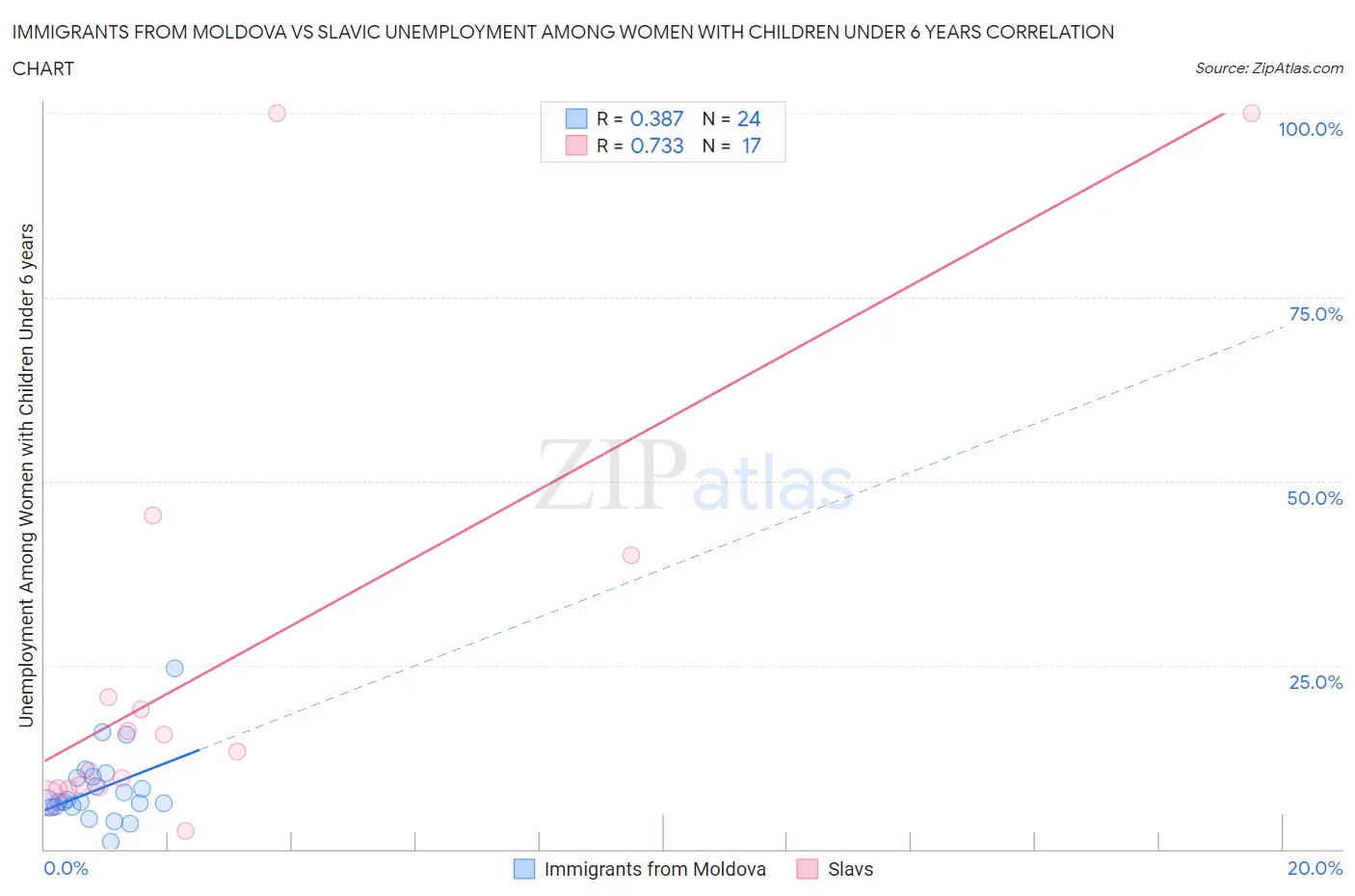 Immigrants from Moldova vs Slavic Unemployment Among Women with Children Under 6 years