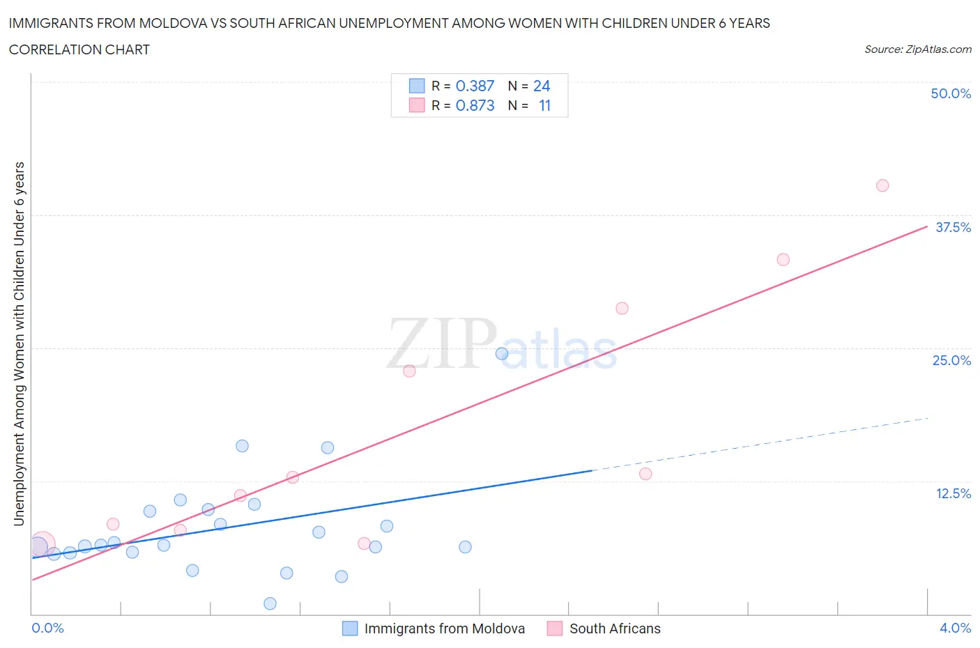 Immigrants from Moldova vs South African Unemployment Among Women with Children Under 6 years