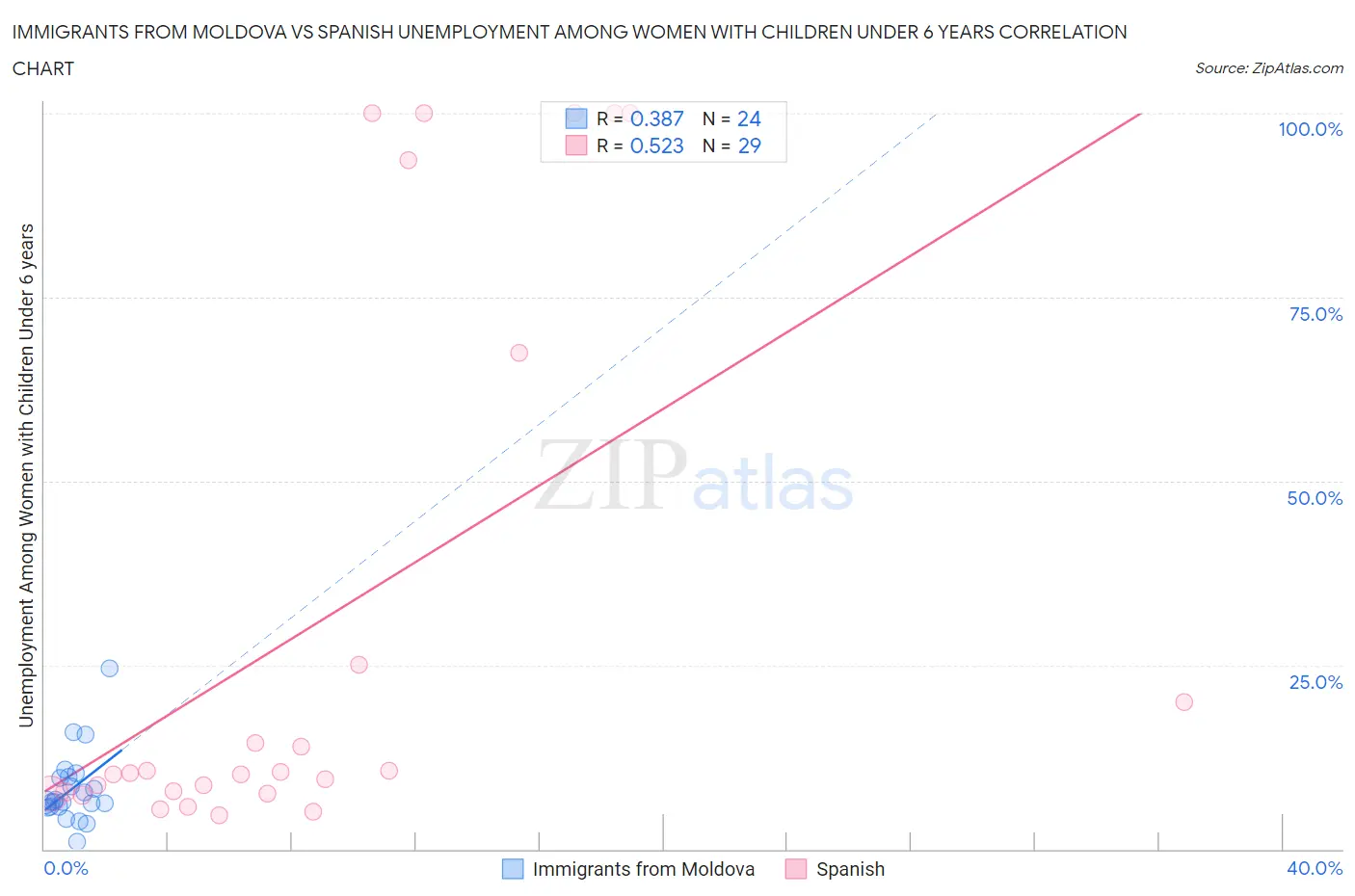 Immigrants from Moldova vs Spanish Unemployment Among Women with Children Under 6 years