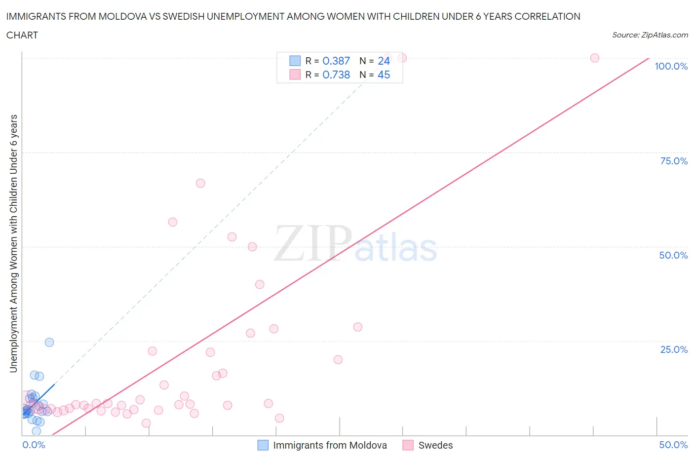 Immigrants from Moldova vs Swedish Unemployment Among Women with Children Under 6 years