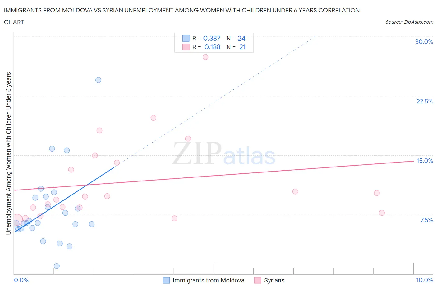 Immigrants from Moldova vs Syrian Unemployment Among Women with Children Under 6 years