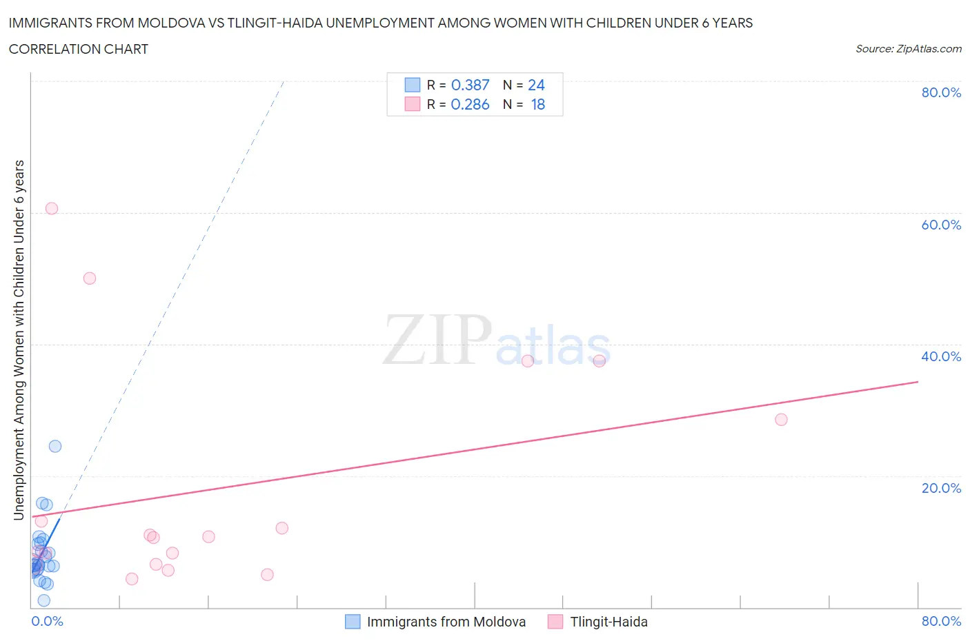 Immigrants from Moldova vs Tlingit-Haida Unemployment Among Women with Children Under 6 years
