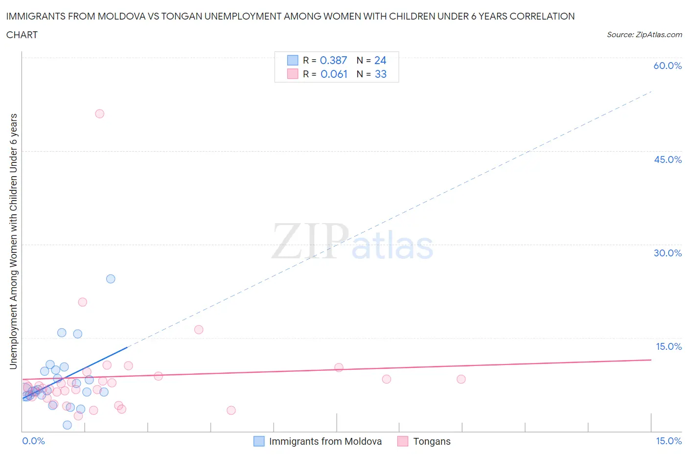 Immigrants from Moldova vs Tongan Unemployment Among Women with Children Under 6 years