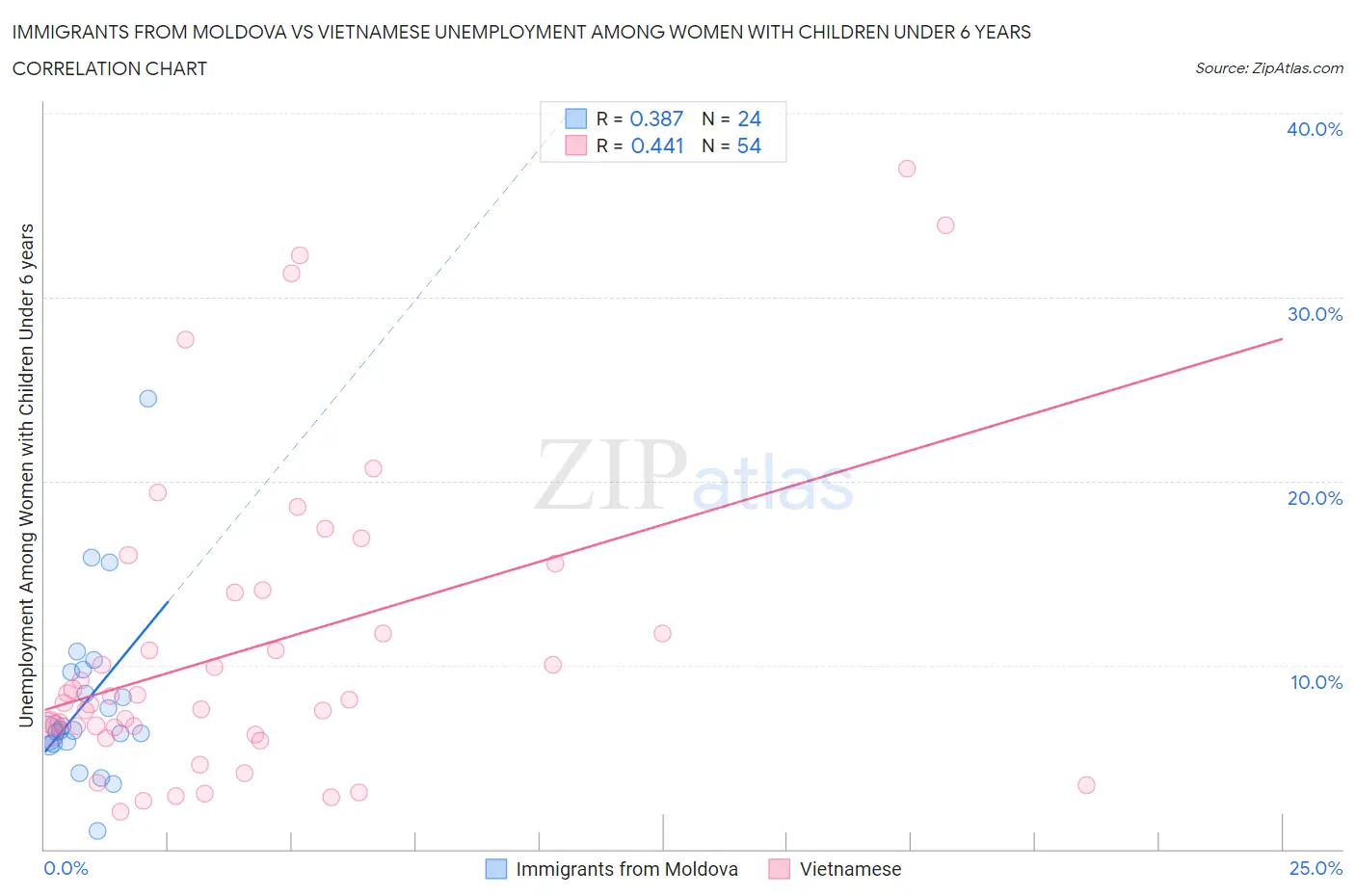 Immigrants from Moldova vs Vietnamese Unemployment Among Women with Children Under 6 years