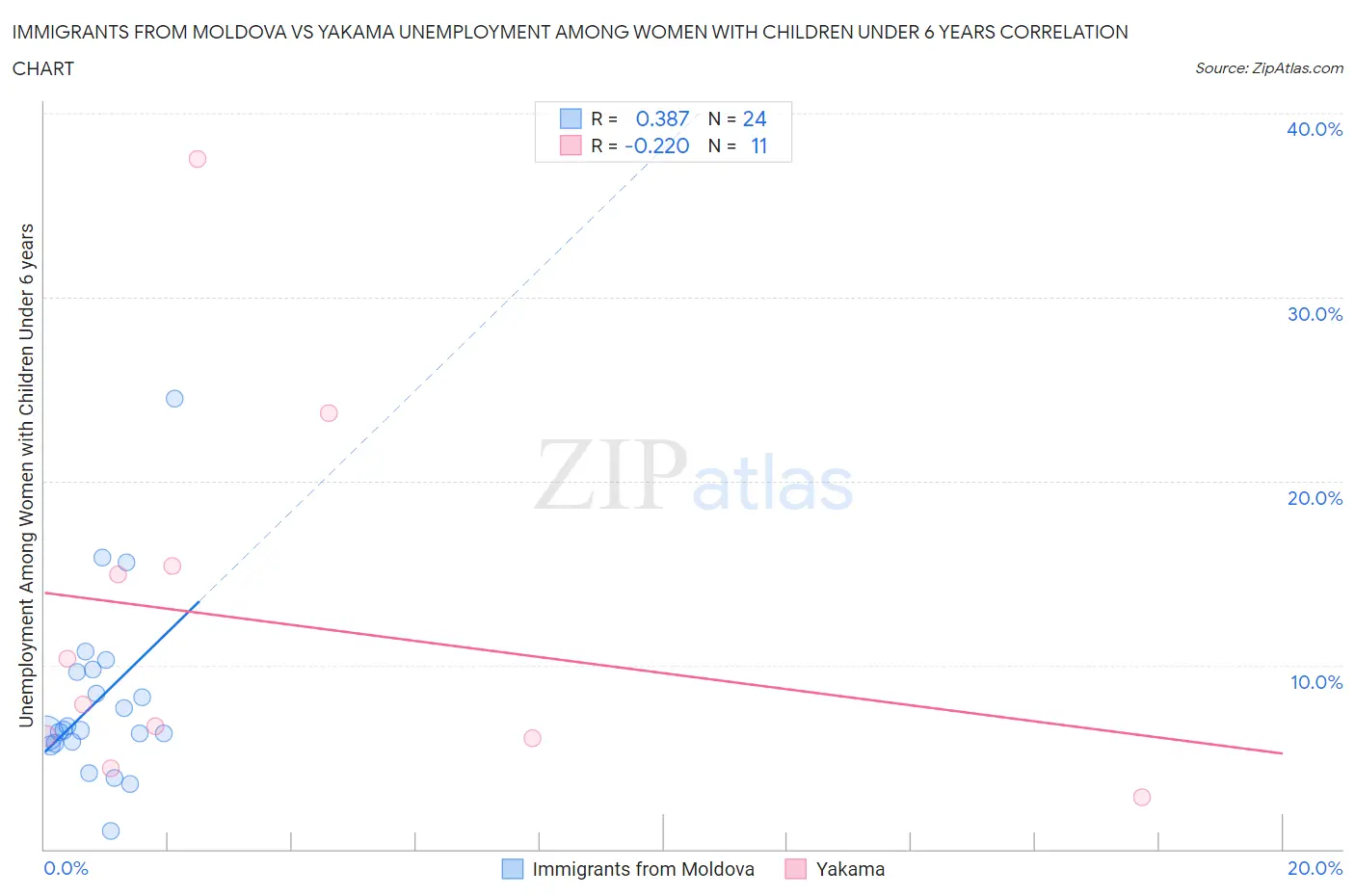 Immigrants from Moldova vs Yakama Unemployment Among Women with Children Under 6 years