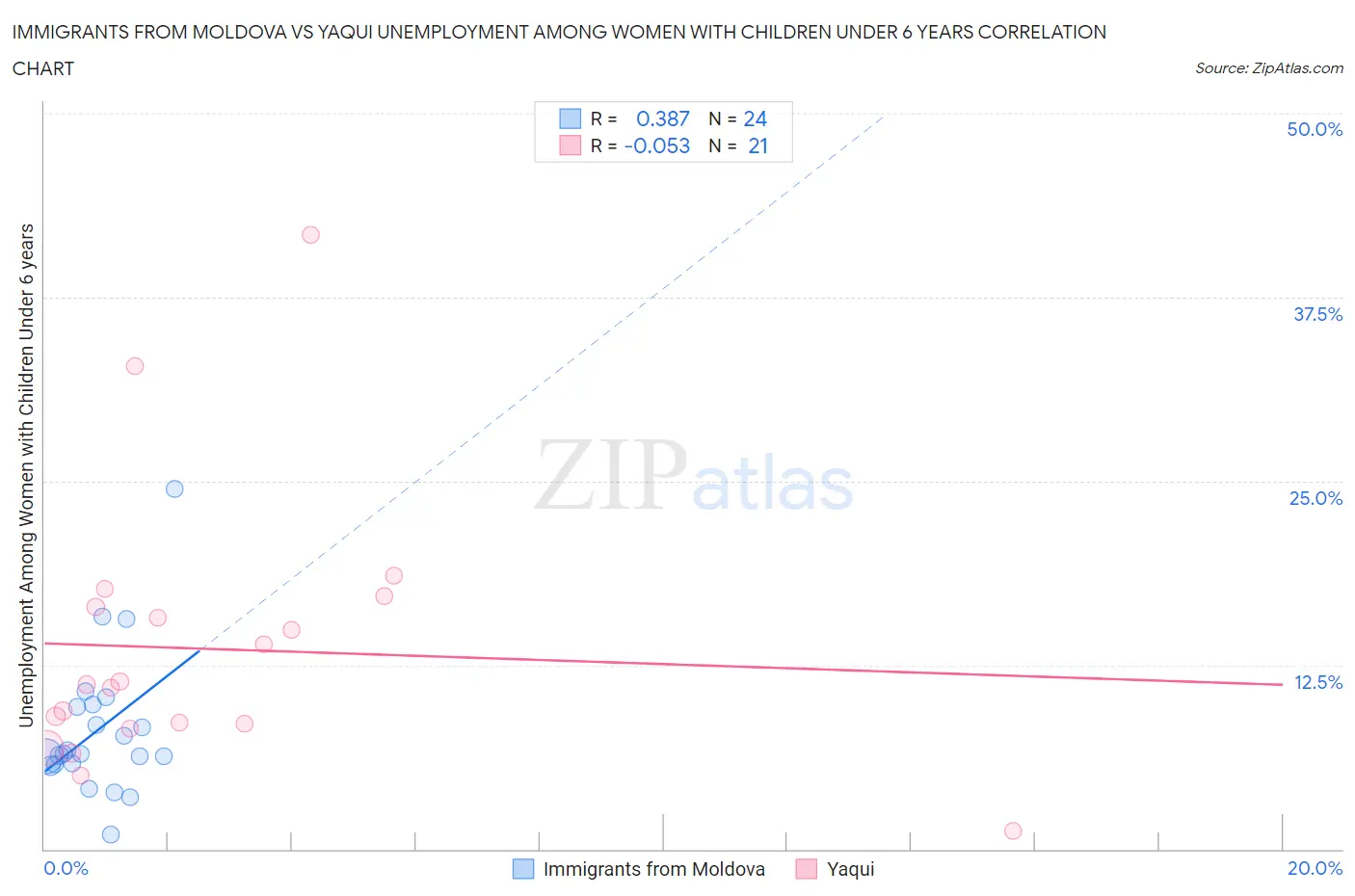 Immigrants from Moldova vs Yaqui Unemployment Among Women with Children Under 6 years