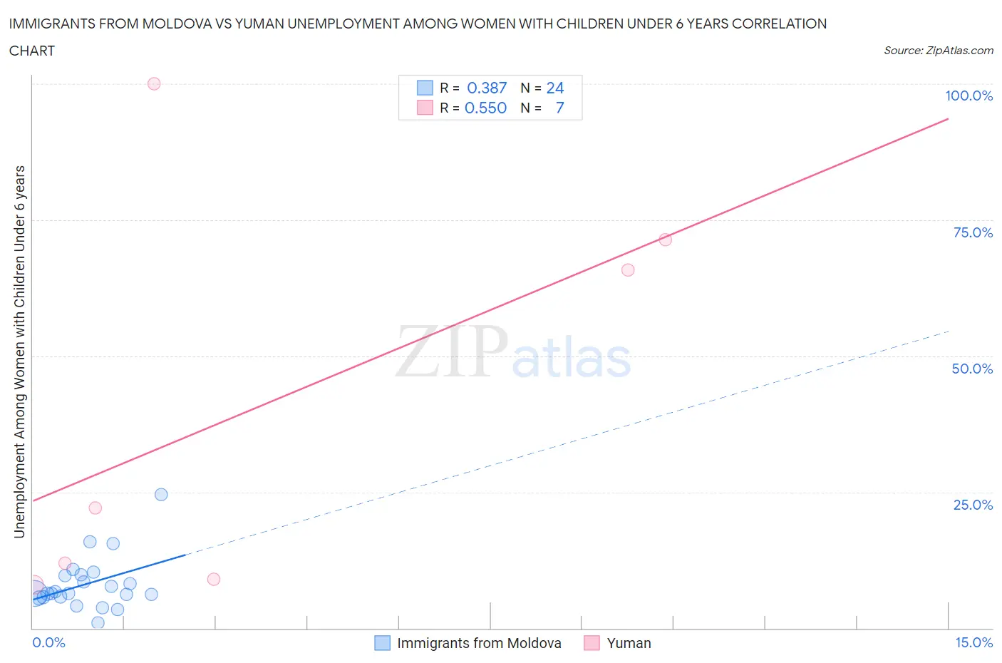 Immigrants from Moldova vs Yuman Unemployment Among Women with Children Under 6 years