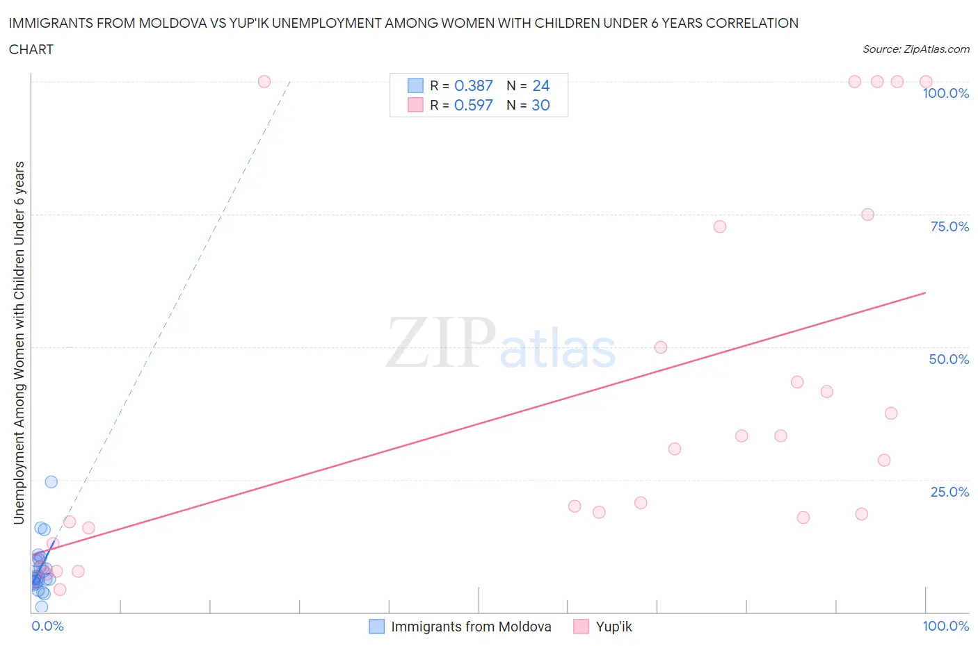 Immigrants from Moldova vs Yup'ik Unemployment Among Women with Children Under 6 years