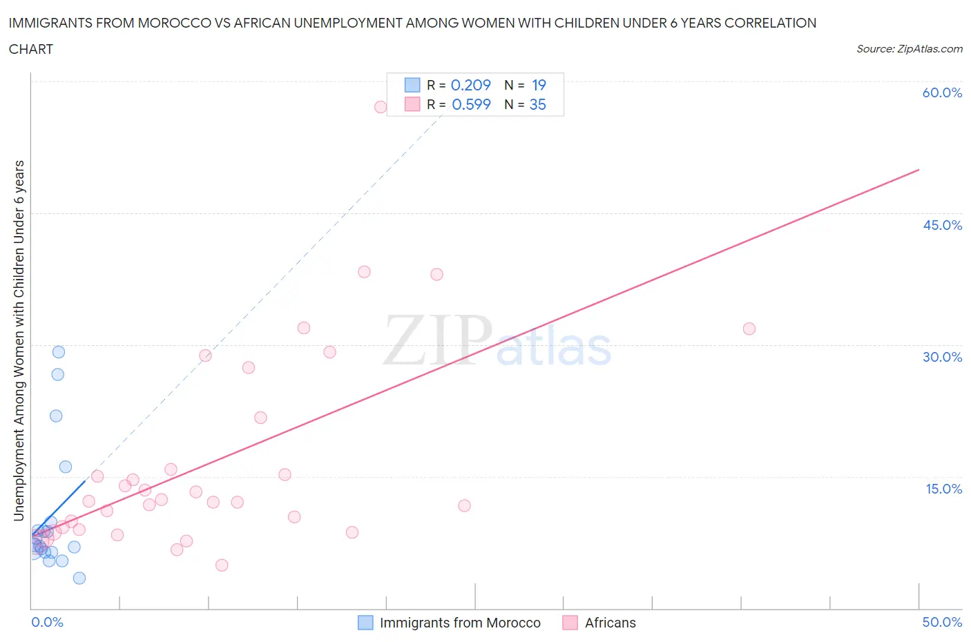 Immigrants from Morocco vs African Unemployment Among Women with Children Under 6 years