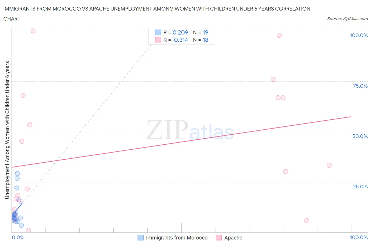 Immigrants from Morocco vs Apache Unemployment Among Women with Children Under 6 years