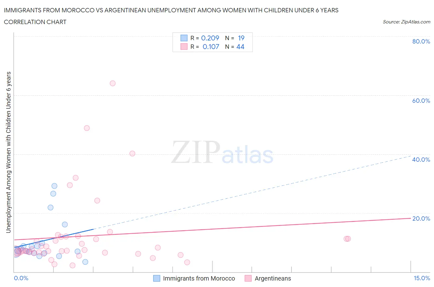 Immigrants from Morocco vs Argentinean Unemployment Among Women with Children Under 6 years