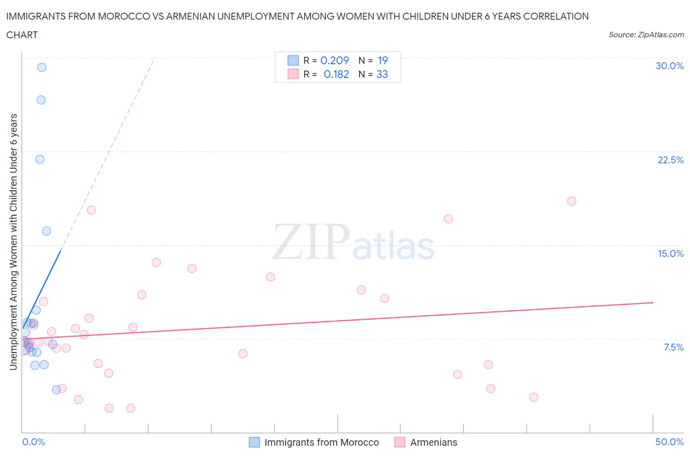 Immigrants from Morocco vs Armenian Unemployment Among Women with Children Under 6 years