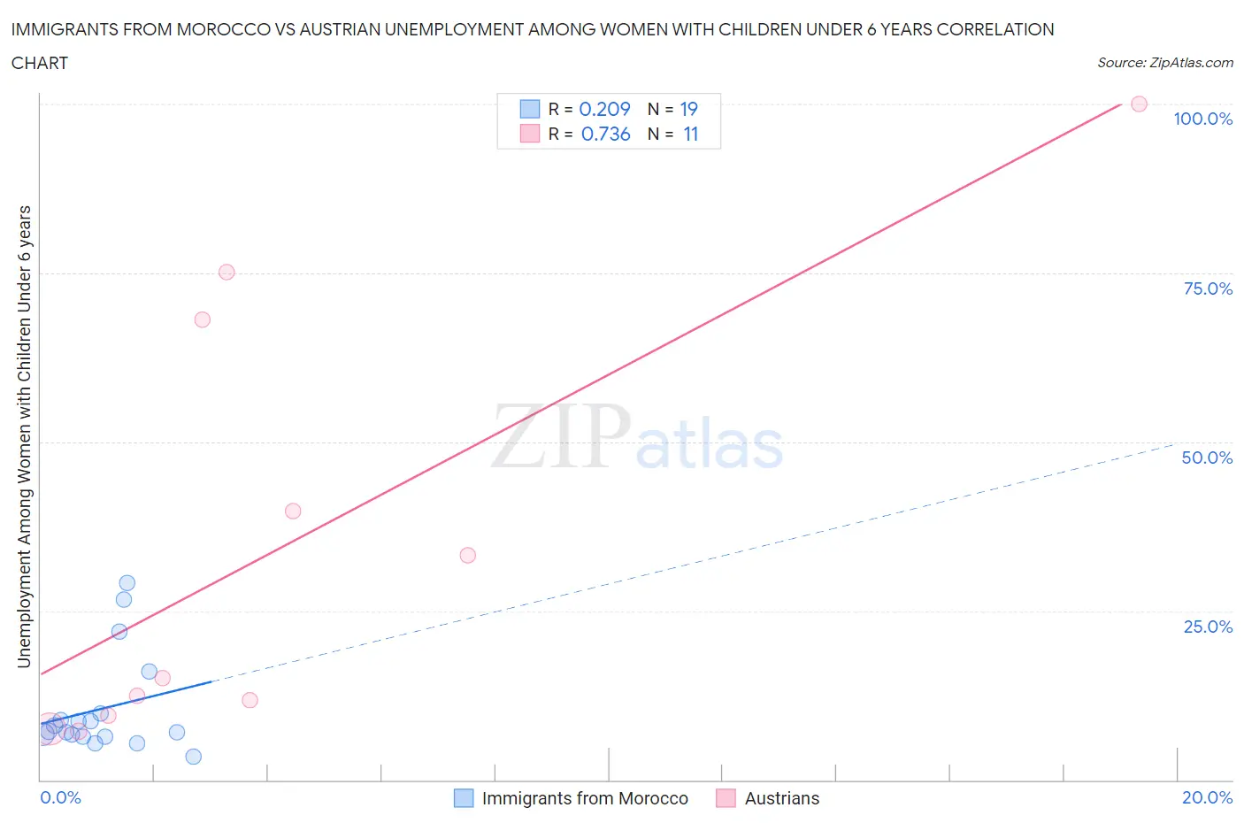 Immigrants from Morocco vs Austrian Unemployment Among Women with Children Under 6 years