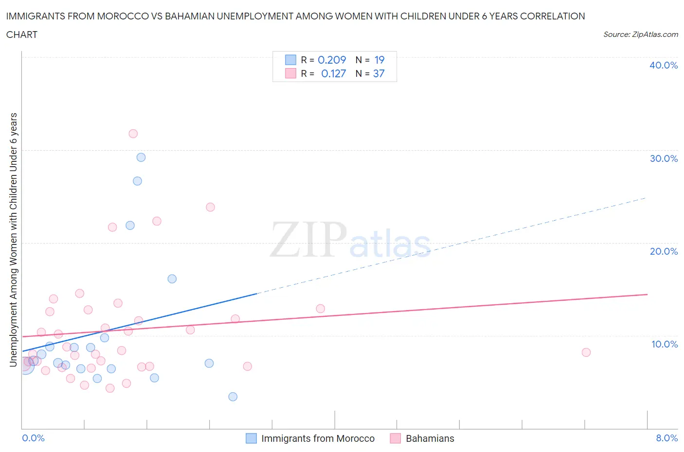 Immigrants from Morocco vs Bahamian Unemployment Among Women with Children Under 6 years