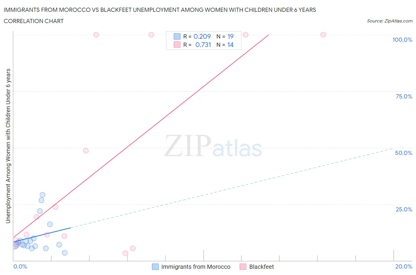 Immigrants from Morocco vs Blackfeet Unemployment Among Women with Children Under 6 years