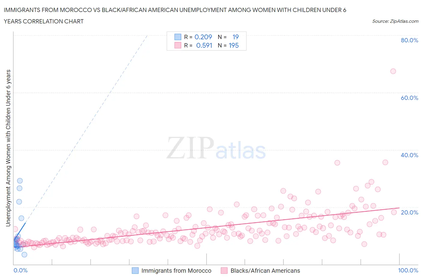 Immigrants from Morocco vs Black/African American Unemployment Among Women with Children Under 6 years