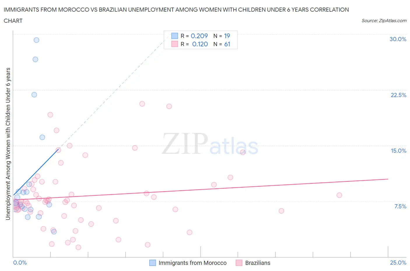 Immigrants from Morocco vs Brazilian Unemployment Among Women with Children Under 6 years