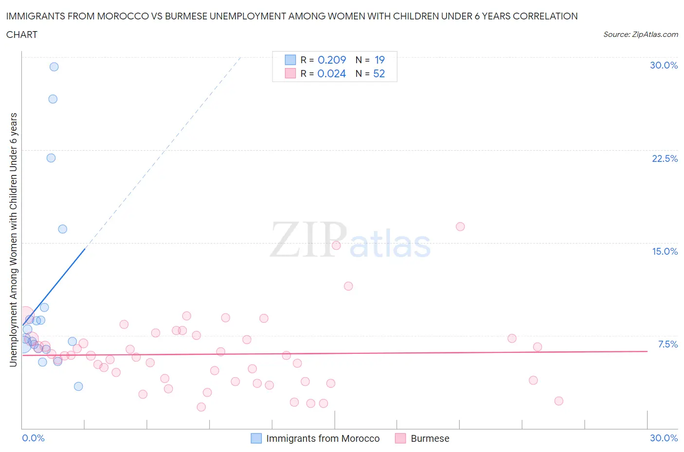 Immigrants from Morocco vs Burmese Unemployment Among Women with Children Under 6 years