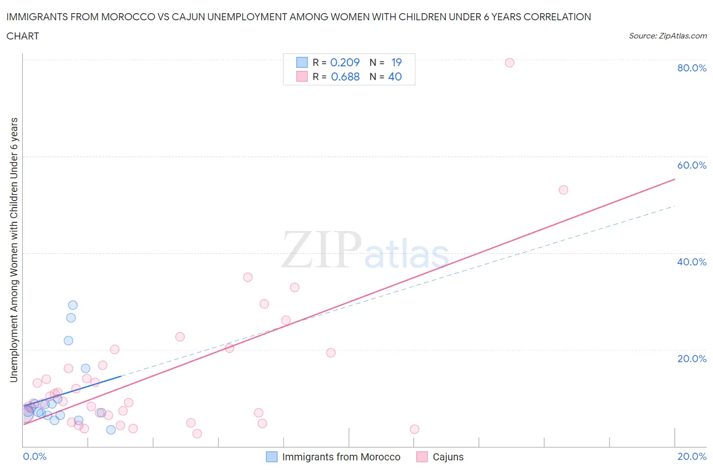 Immigrants from Morocco vs Cajun Unemployment Among Women with Children Under 6 years