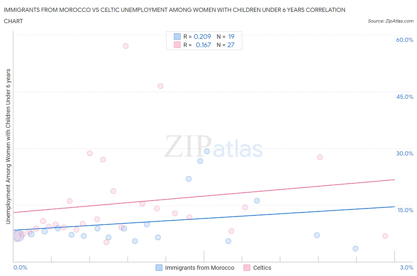 Immigrants from Morocco vs Celtic Unemployment Among Women with Children Under 6 years